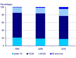 Ageing UK population statistics - ONS June 2010