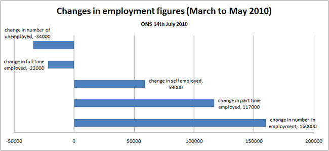 UK unemployment figure changes march to may 2010
